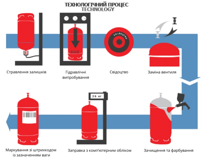 Обмен и заправка газовых баллонов технологический процесс